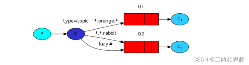 RabbitMQ-基础学习