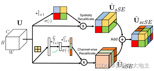 [External link picture transfer failed, the source site may have an anti-theft link mechanism, it is recommended to save the picture and upload it directly (img-o7I26uui-1691560496643) (E:\Study Notes\Deep Learning Notes\Deep Learning Basics\Attention Mechanism\ SCSE.assets\image-20230809131630998.png)]