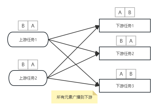 Flink的状态是否支持任务间共享