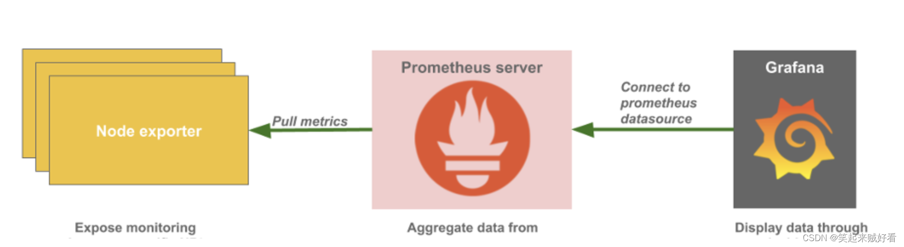 【大数据监控】Prometheus、Node_exporter、Graphite_exporter安装部署详细文档