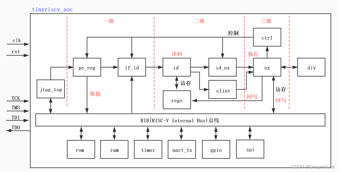 TinyRISC-V处理器设计 ch1 Introduction