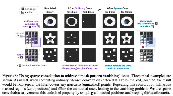 【iclr2023】DESIGNING BERT FOR CONVOLUTIONAL NETWORKS: SPARSE AND HIERARCHICAL MASKED MODELING