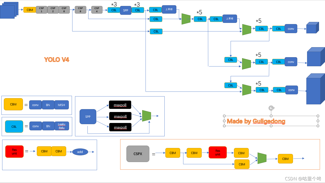 【Pytorch深度学习50篇】·······第五篇：【YOLO】【1】----- YOLO V3 V4 V5的模型结构