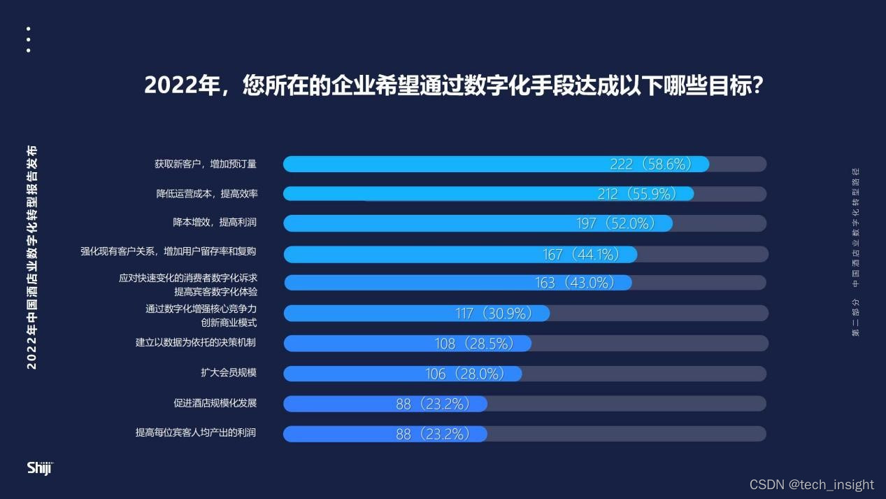 《2022年中国酒店业数字化转型趋势报告》解读_反馈经济和移动互联网、云计算与大数据有关,它的特征是能把移动设备获知的各种数-CSDN博客