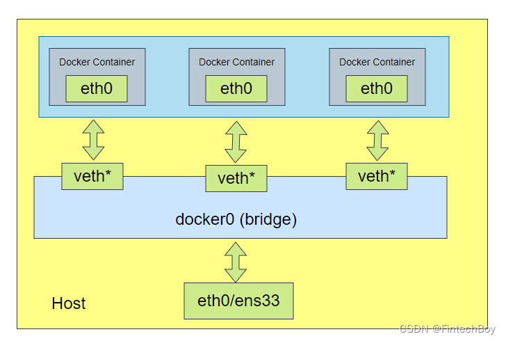 docker网络模型