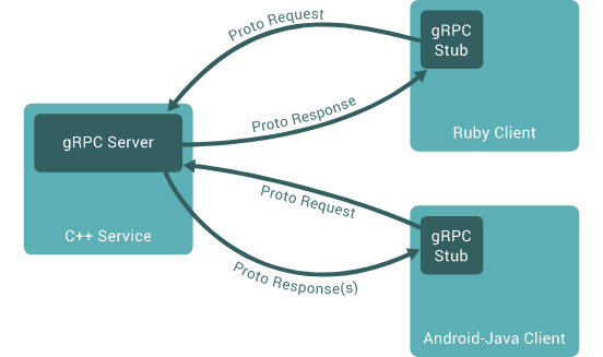 gRPC入门教程