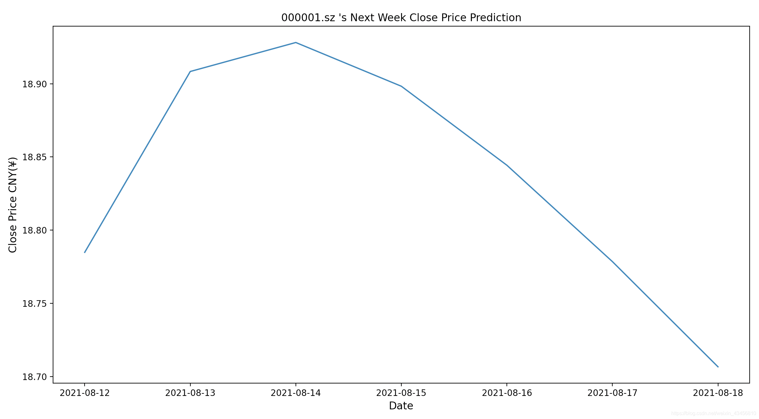 StockPrediction--自建的股票预测的python库