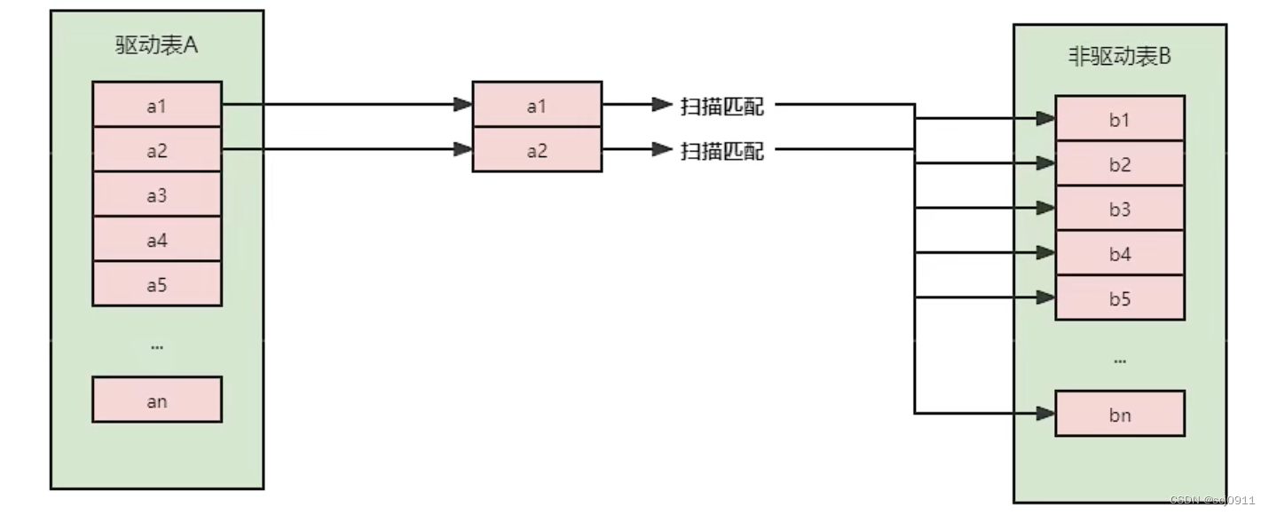 SQL的执行与优化