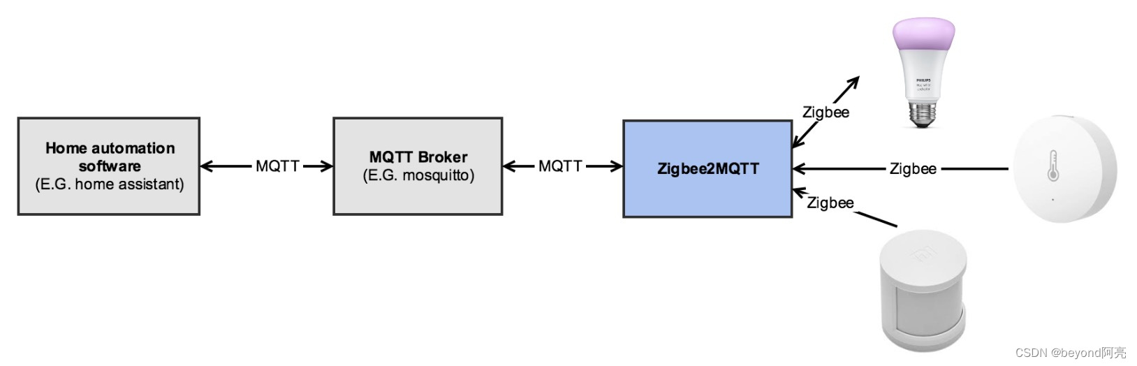 zigbee MQTT控制小米蓝牙插座开和关 型号Xiao Mi zigbee ZNCZ02LM 或支持zigbee的插座或设备