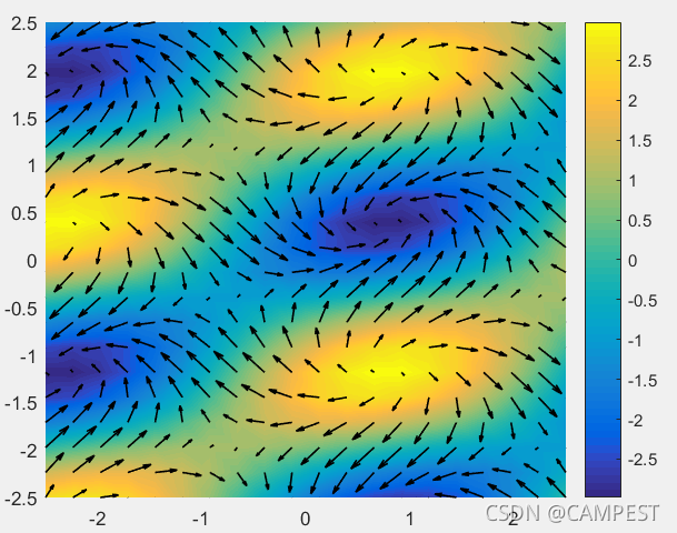 MATLAB - 散度可视化