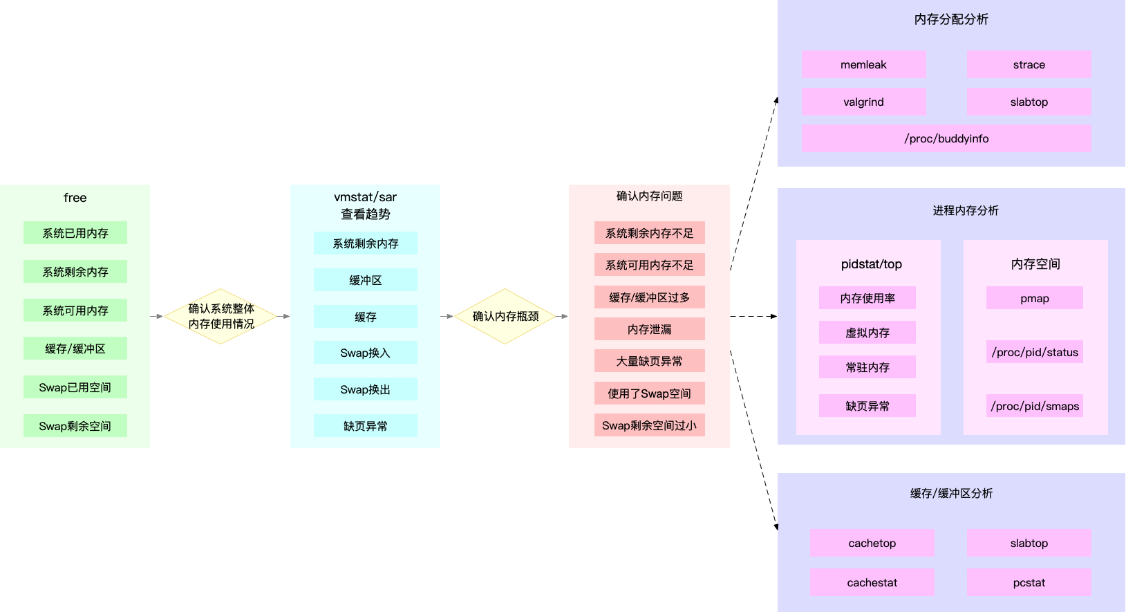 【Linux】23、内存超详细介绍