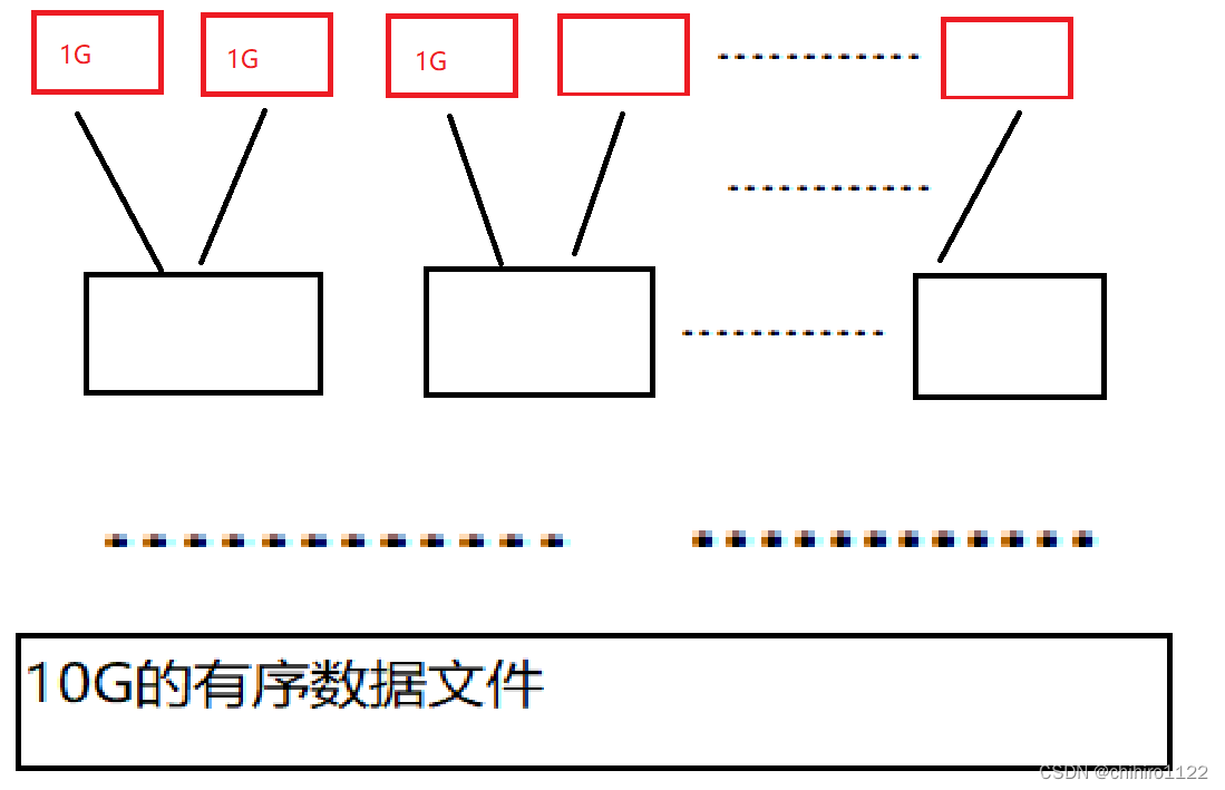 归并排序的外排序