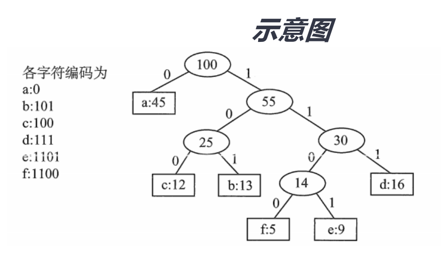 树与二叉树（三）——数据结构|复习局|二叉排序树BST|平衡二叉树AVL|哈夫曼树及哈夫曼编码Huffman