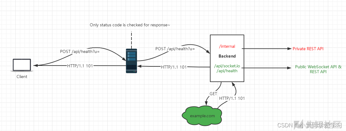 WebSocket通信安全概览