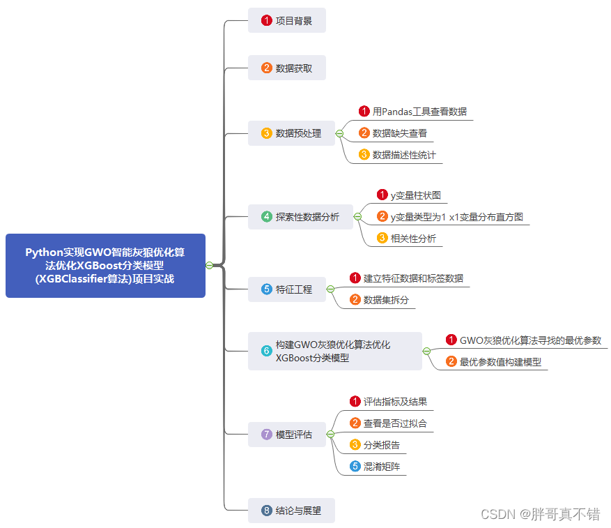 Python实现GWO智能灰狼优化算法优化XGBoost分类模型(XGBClassifier算法)项目实战