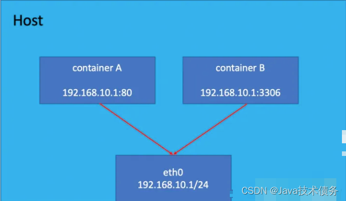 Docker容器网络 - Java技术债务