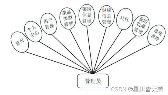 软件开发可行性分析——健康食谱小程序