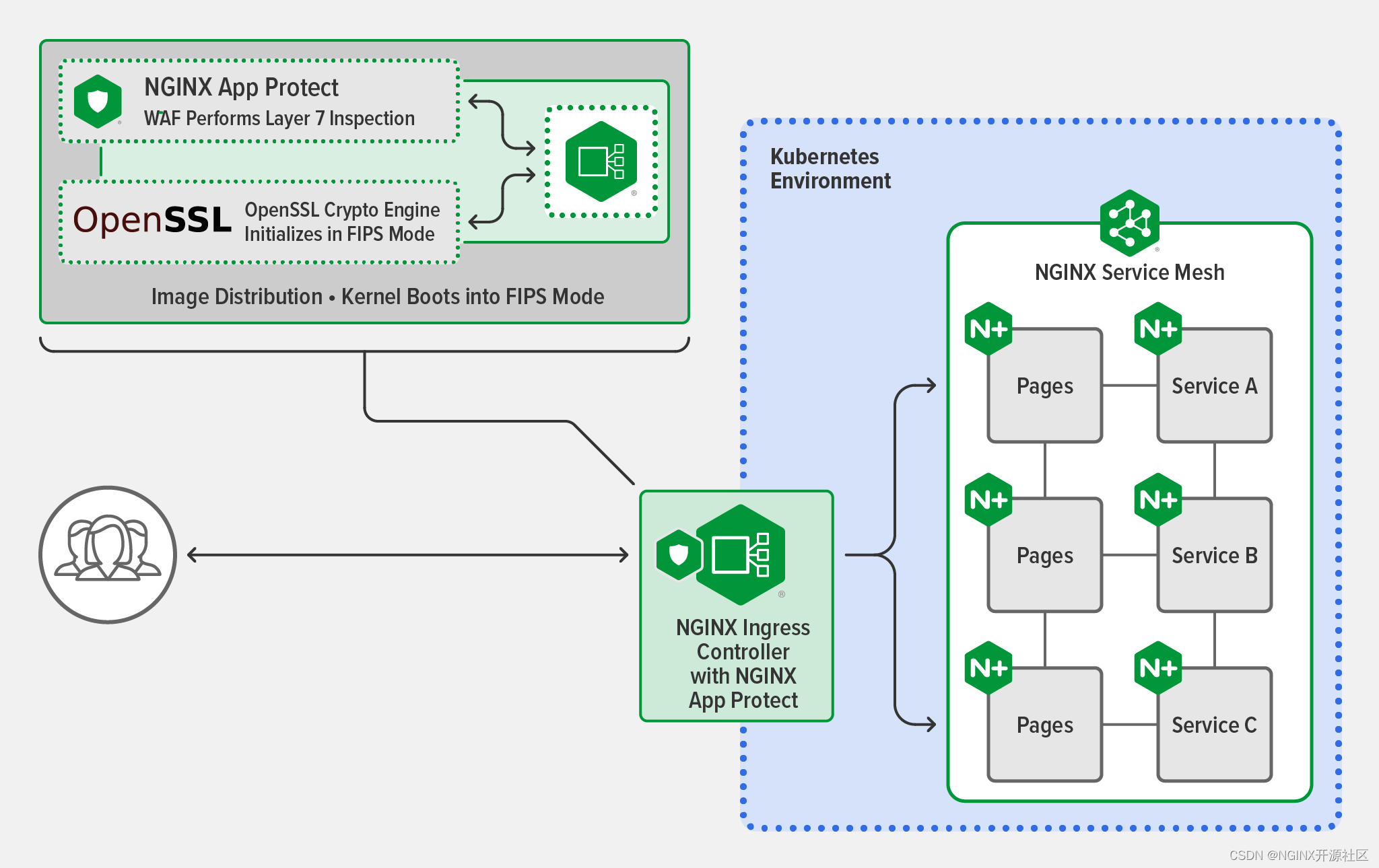 使用流量管理工具保护 Kubernetes 的六种方法