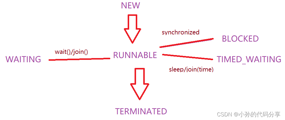 【JavaEE】多线程笔记第一天（进程的理解、线程的理解与创建、Thread类、线程状态）