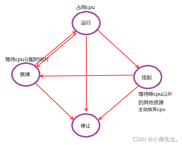 进程状态