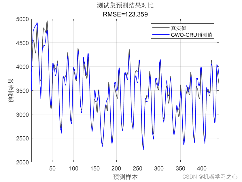 多维时序 | MATLAB实现GWO-GRU灰狼算法优化门控循环单元的多变量时间序列预测