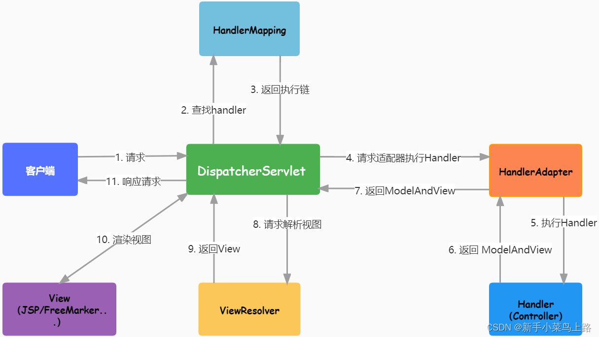 五：Day11_SpringMVC03