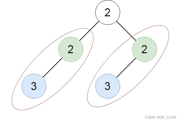 leetcode652. 寻找重复的子树(java)