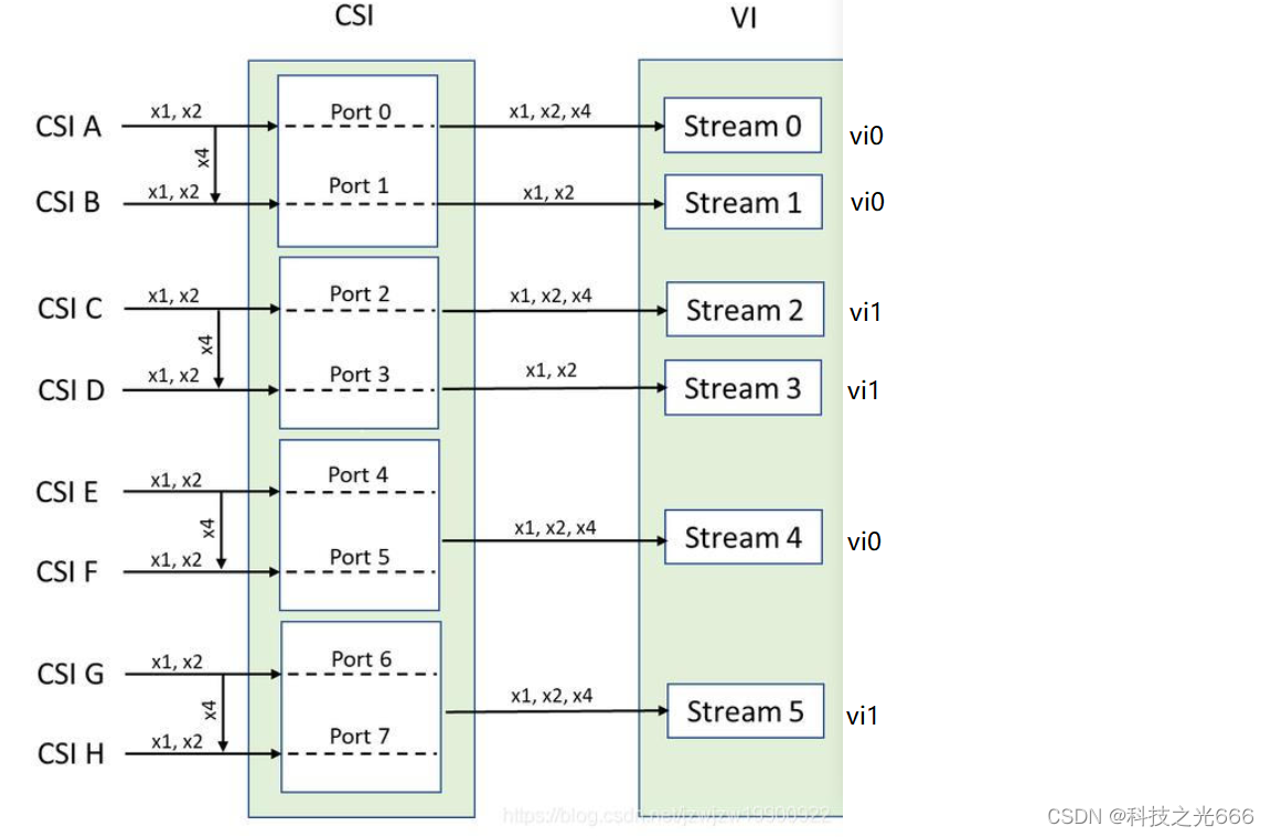 (一) nvidia jetson orin nvcsi tegra-capture-vi camera相关内容梳理 之 vi相关代码分析