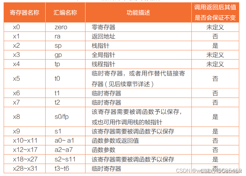 RISC-V通用寄存器