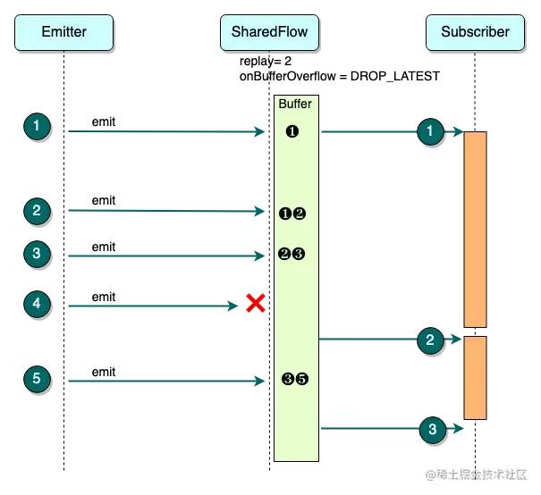 图 4 BufferOverflow.DROP_LATEST 策略