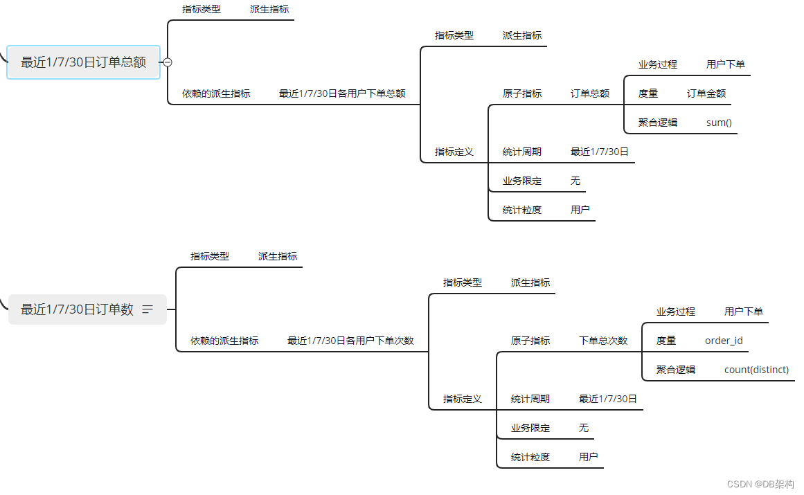 大数据项目之电商数据仓库系统