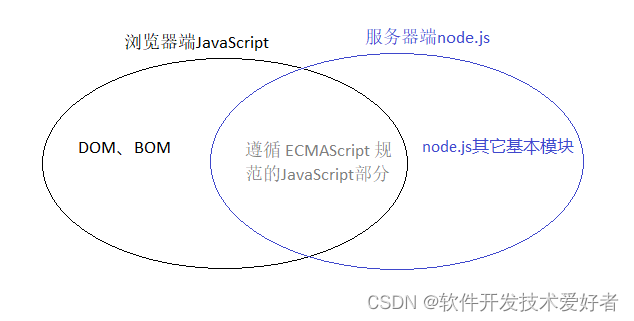 JavaScript和Node.js的关系