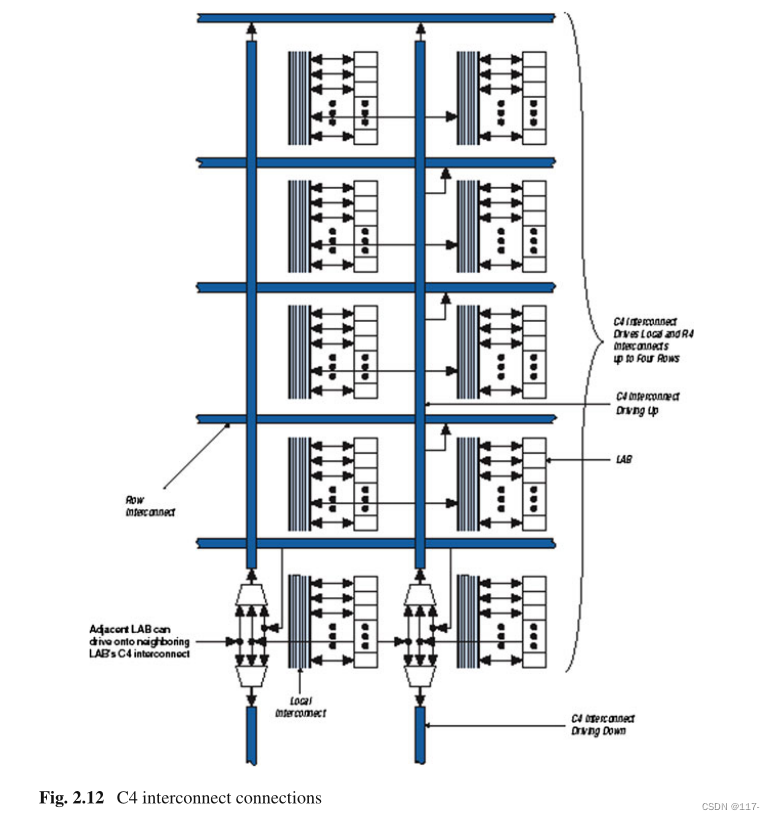 FPGA Architectures: An Overview文献阅读笔记_有关fpga文献阅读报告-CSDN博客