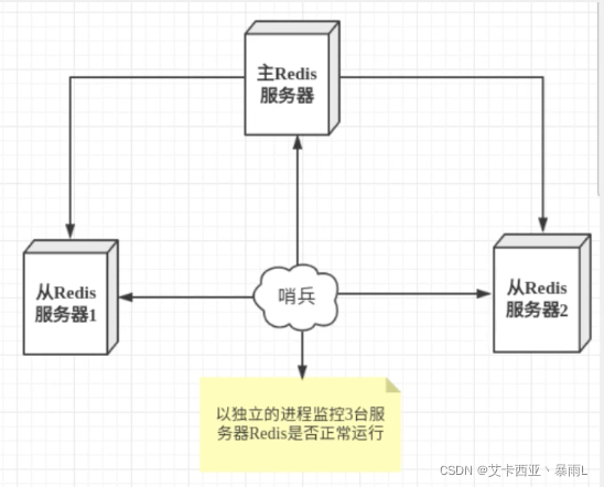 单哨兵模式