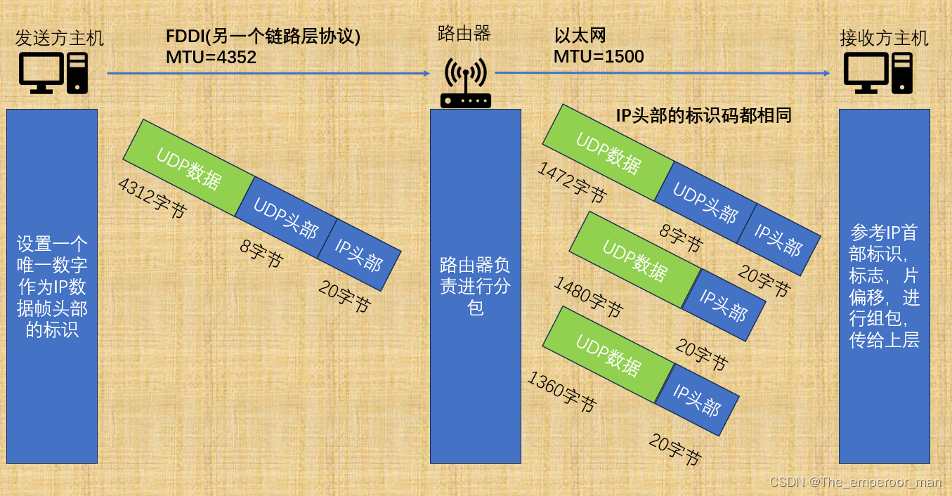 网络编程7——IP协议(子网掩码,NAT机制，IPv6协议) + 以太网