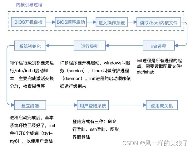 小伙伴们-GO-带你揭开Linux的神秘面纱