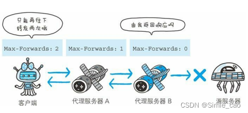 Max-Forwards