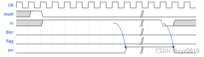 HDLBits学习------Problem 131~137