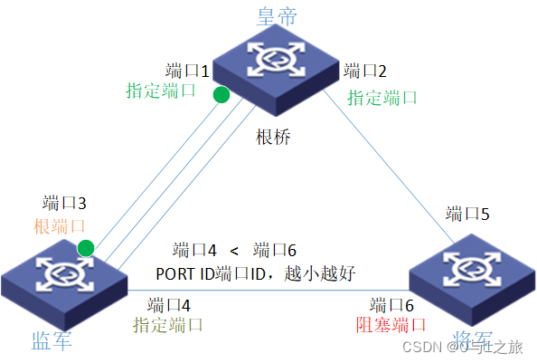 选举指定端口