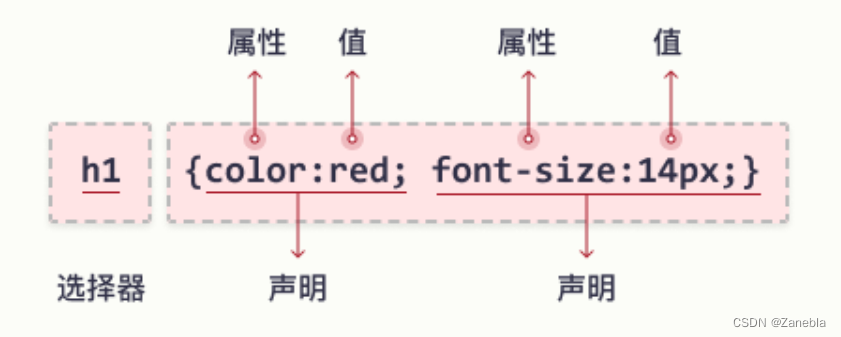 【CSS Zoro 01】说在前面 CSS概念 CSS语法 CSS选择器 元素 id 类 组合 通用 分组 属性 后代 子元素 相邻兄弟