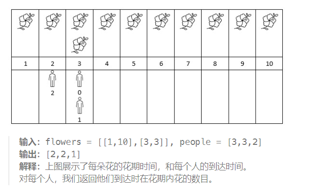 2023-09-28 LeetCode每日一题（花期内花的数目）