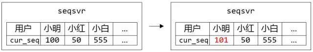 图 1. 小明申请了一个 sequence，返回 101