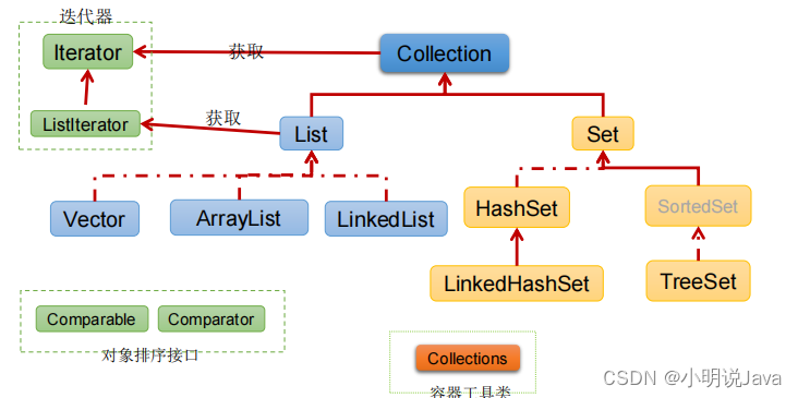 Java集合（Collection、Iterator、Map、Collections）概述——Java第十三讲