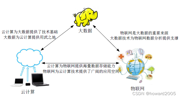 大数据讲课笔记2.1 初探大数据