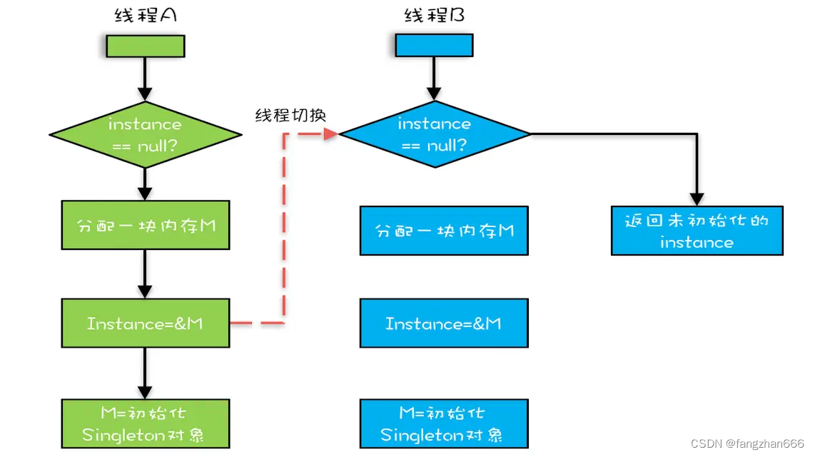 《Java并发编程实战》课程笔记（二）