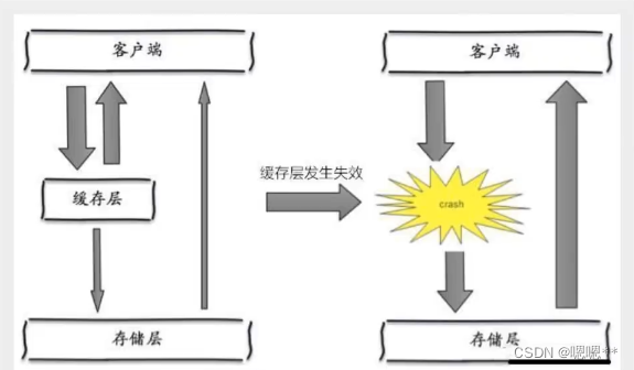 Redis学习2 - 性能测试、持久化、主从复制、发布订阅、哨兵、缓存穿透、雪崩、击穿