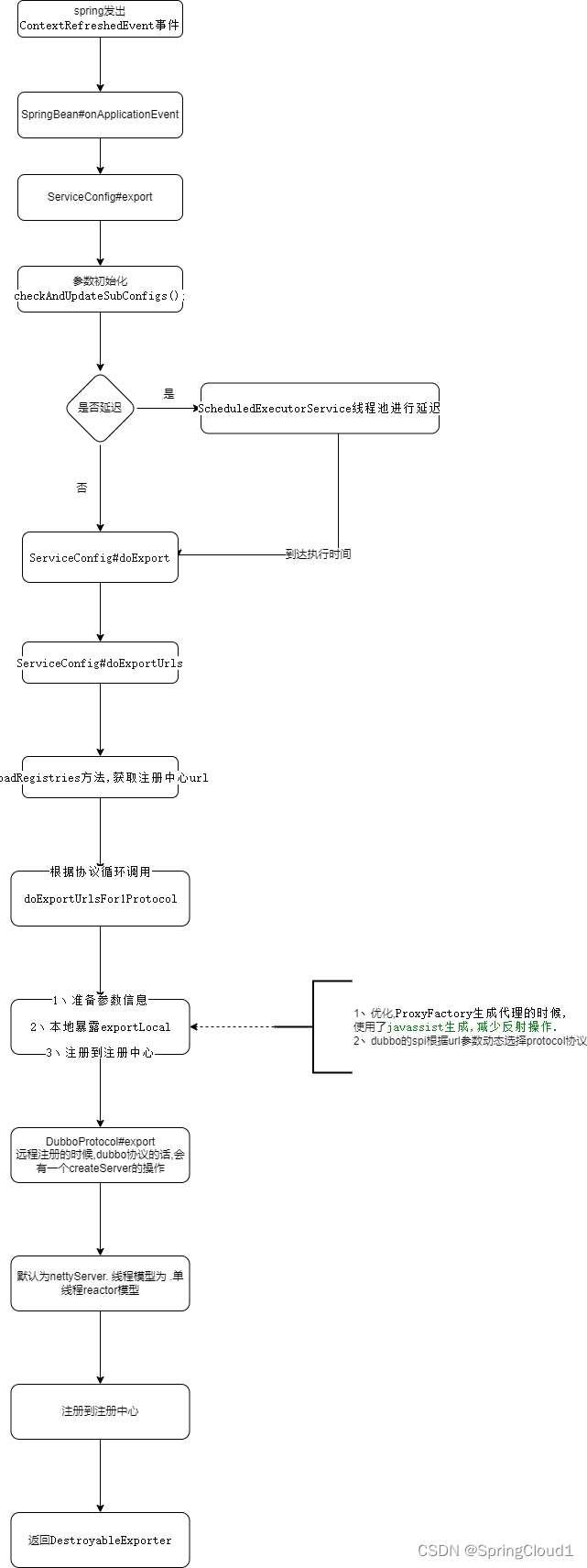 [外链图片转存失败,源站可能有防盗链机制,建议将图片保存下来直接上传(img-qqu3EhaO-1662538343435)(C:/Users/G006631/Pictures/dubbo-provider.drawio.png)]