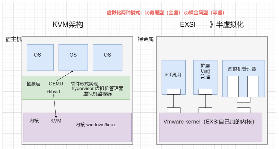 全虚拟化与半虚拟化