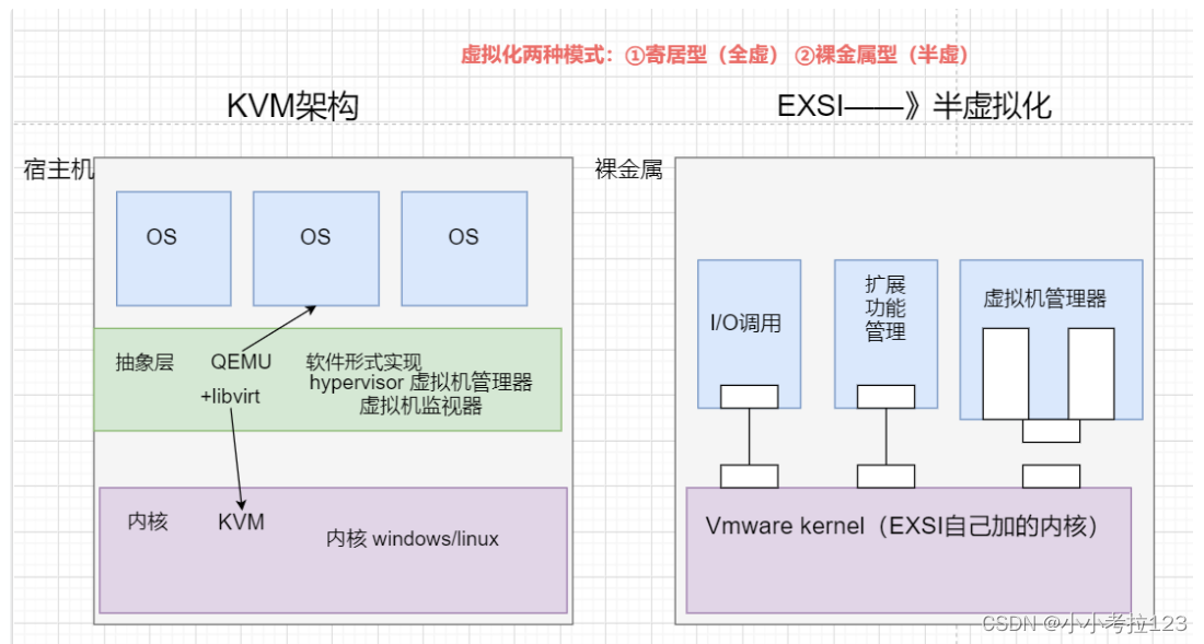 全虚拟化与半虚拟化