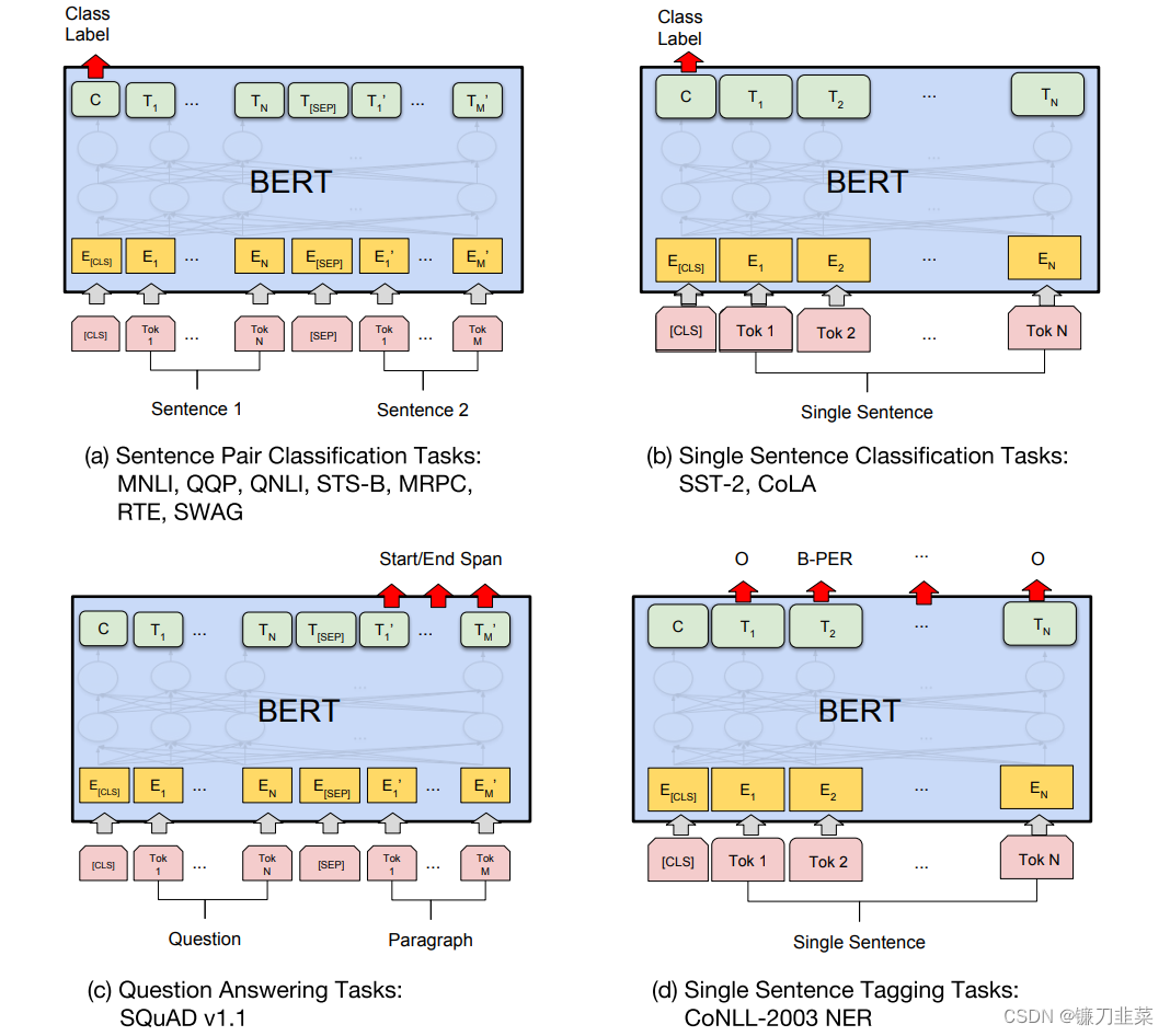 Fine-tune the BERT pre-training model to complete the corresponding downstream tasks